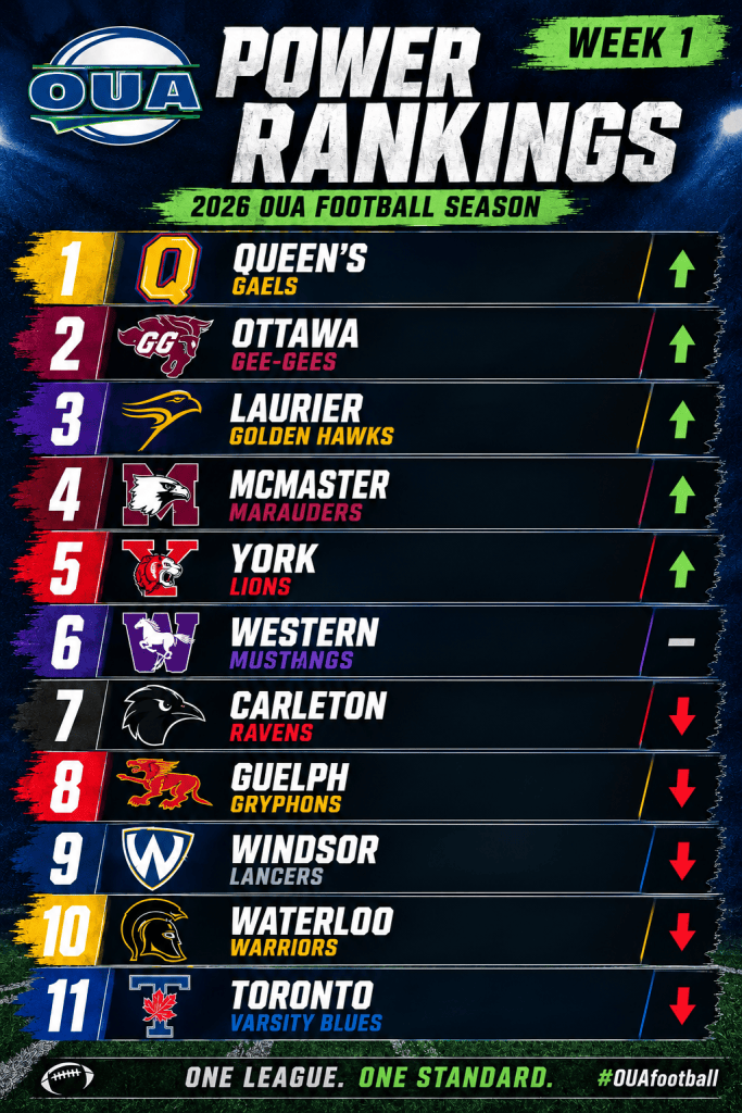 OUA Football Power Rankings: Week 1