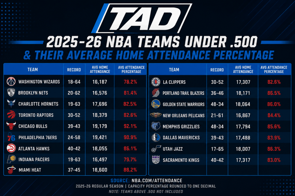 TAD graphic showing 2025-26 NBA teams under .500 with each team’s record, average home attendance and attendance percentage.