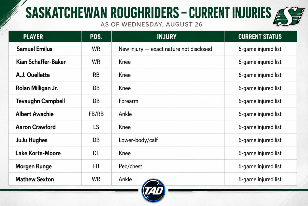 Saskatchewan Roughriders current injuries graphic as of August 26, listing 11 players on the six-game injured list, including Samuel Emilus, Kian Schaffer-Baker, A.J. Ouellette, Rolan Milligan Jr., Tevaughn Campbell, Albert Awachie, Aaron Crawford, JuJu Hughes, Lake Korte-Moore, Morgen Runge and Mathew Sexton.