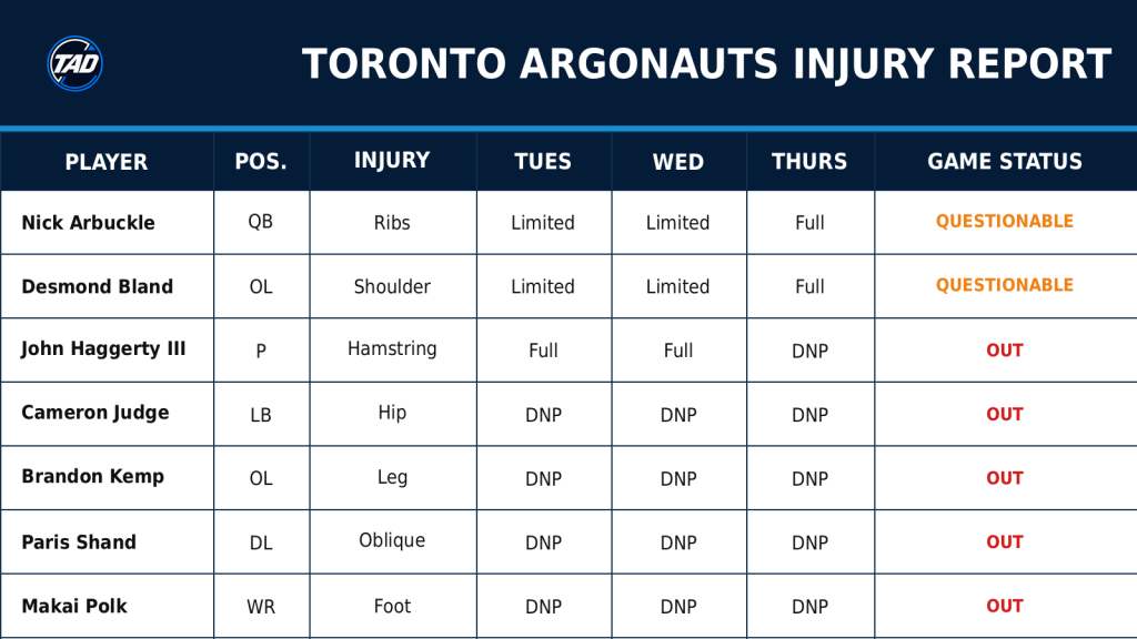Toronto Argonauts injury report listing Nick Arbuckle and Desmond Bland as questionable, with John Haggerty III, Cameron Judge, Brandon Kemp, Paris Shand and Makai Polk ruled out.