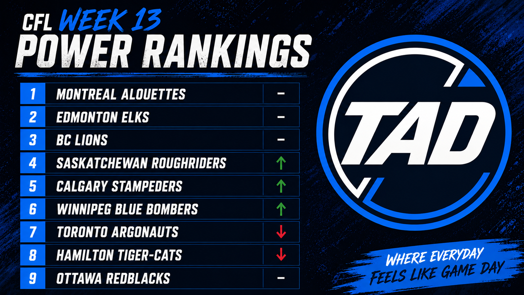 CFL Week 13 Power Rankings with Montreal Alouettes first, Edmonton Elks second and BC Lions third