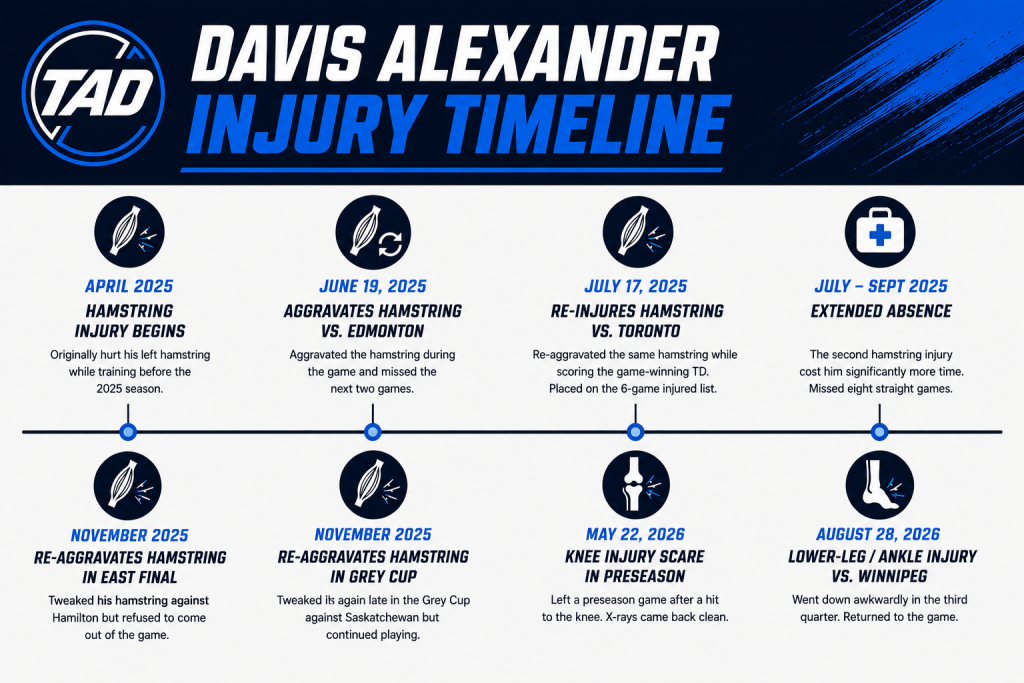 Davis Alexander injury timeline showing his hamstring injuries in 2025 and knee and ankle injuries in 2026.