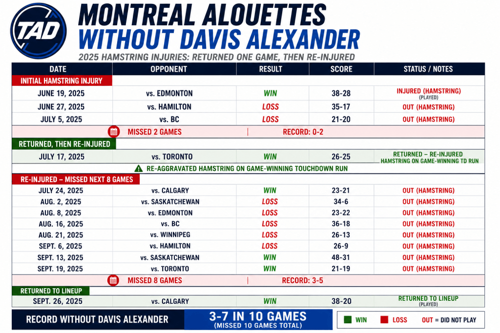 Montreal Alouettes 2025 results without Davis Alexander, showing his two hamstring injury absences, brief return and re-injury, and the team’s 3-7 record in the 10 games he missed.