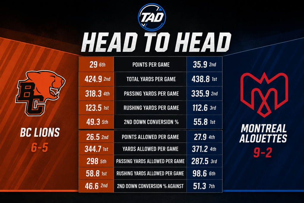 Head-to-head comparison graphic showing the BC Lions and Montreal Alouettes 2026 offensive and defensive team statistics ahead of their CFL matchup
