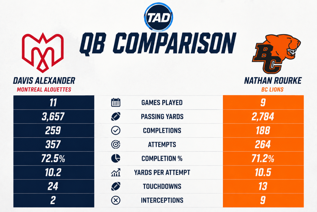 Head-to-head comparison graphic showing the BC Lions and Montreal Alouettes 2026 offensive and defensive team statistics ahead of their CFL matchup.