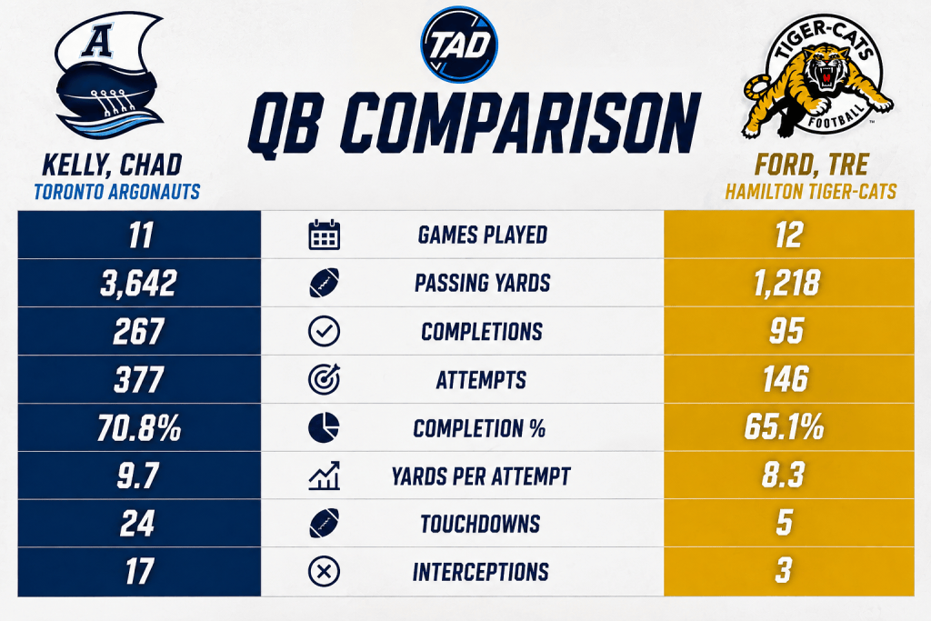 QB ComparisonThis is a strange QB comparison. Chad Kelly is always looking to make a big play with his arm, but sometimes tries to make a pass he just can't make, causing interceptions. Then there is Tre Ford. Someone who can make some of the craziest plays you have ever seen with his legs, but also tries to do things that just don't make any sense.