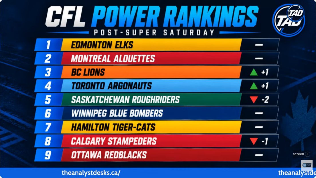CFL Power Rankings: Ranking All 9 Teams From Best to Worst