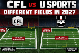 CFL vs. U SPORTS football field comparison showing the different field dimensions, end zones and goalpost locations coming in 2027.