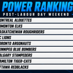 CFL Power Rankings after Labour Day Weekend 2026 with Montreal ranked first and Edmonton second