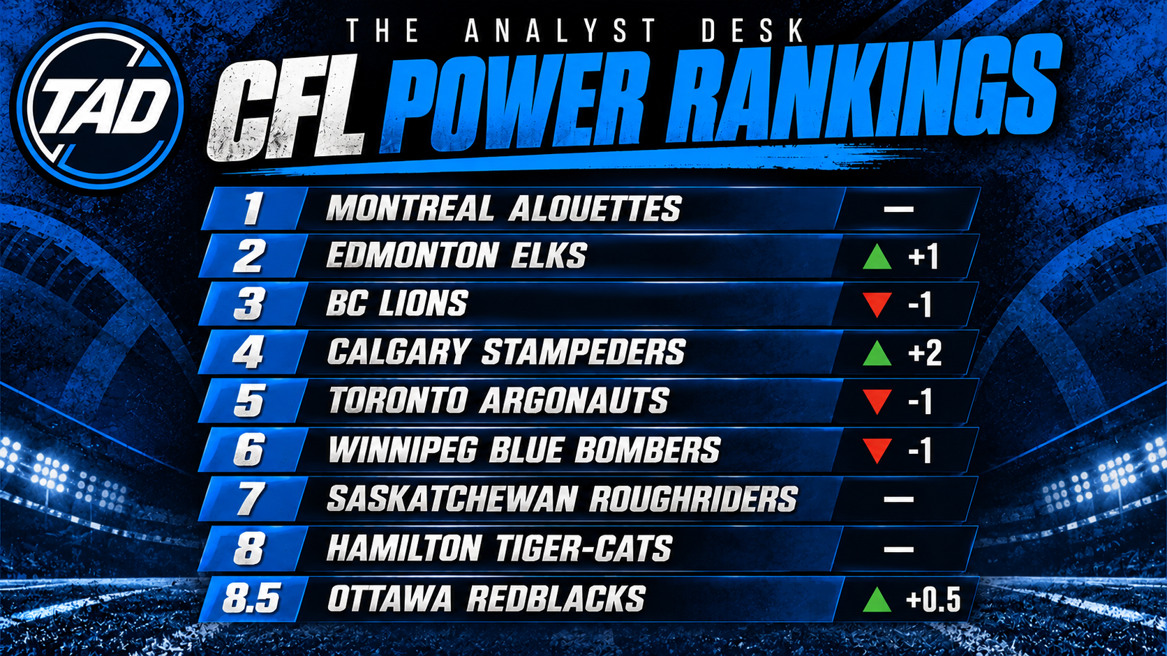 The Analyst Desk CFL Power Rankings featuring Montreal at No. 1, Edmonton rising to No. 2, BC dropping to No. 3 and Calgary climbing to No. 4. Ottawa moves up to 8.5 after its first win of 2026.