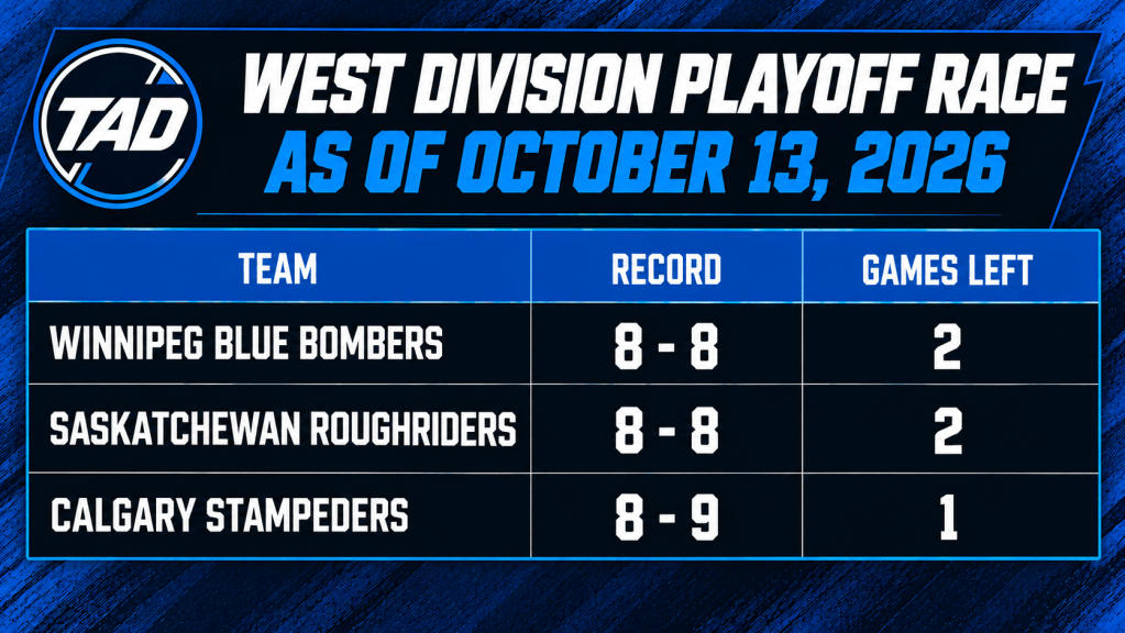 2026 CFL West Division playoff race standings showing Winnipeg and Saskatchewan at 8-8 with two games remaining and Calgary at 8-9 with one game left.